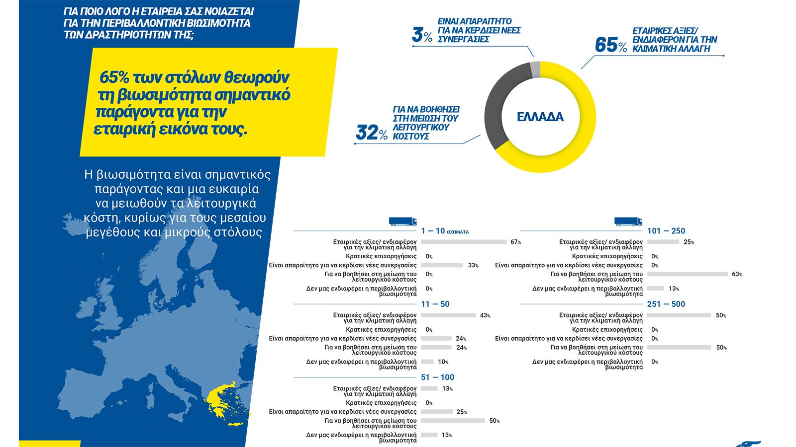 Οι λόγοι για τους οποίους οι εταιρείες ενδιαφέρονται για τη βιωσιμότητα.